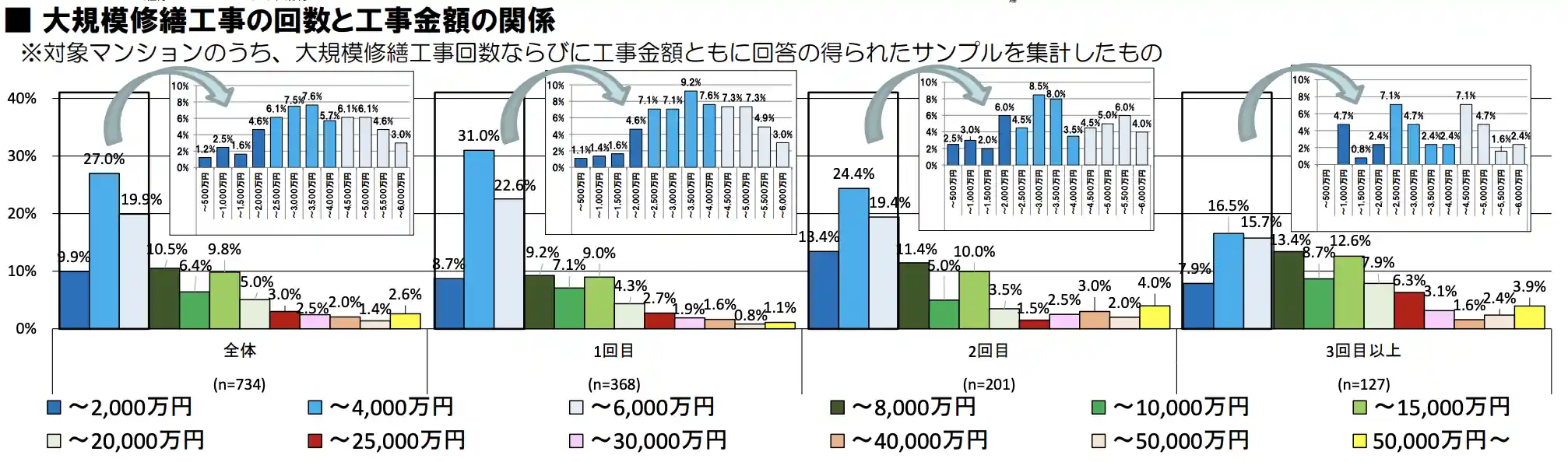 大規模修繕工事の予算：全体 - 国土交通省