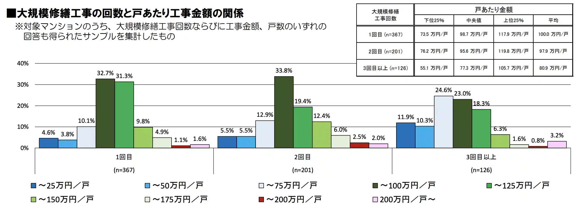 大規模修繕工事の予算：戸あたり - 国土交通省