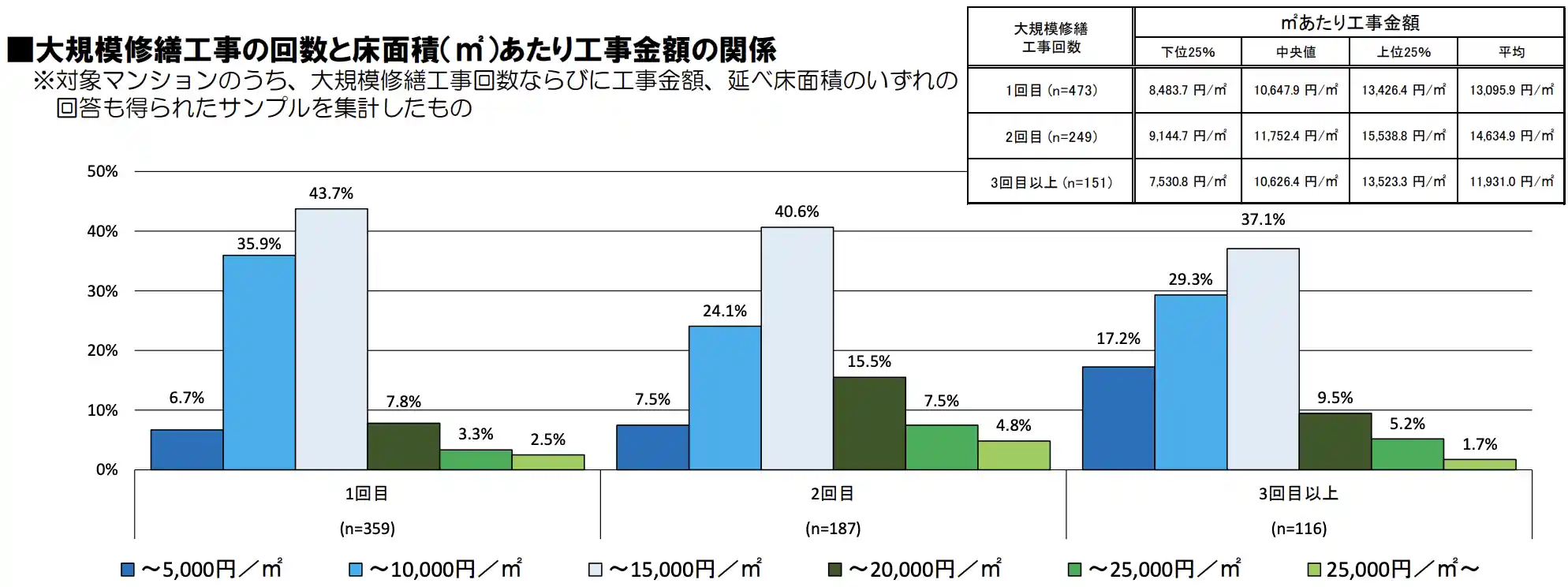 大規模修繕工事の予算：床面積あたり - 国土交通省